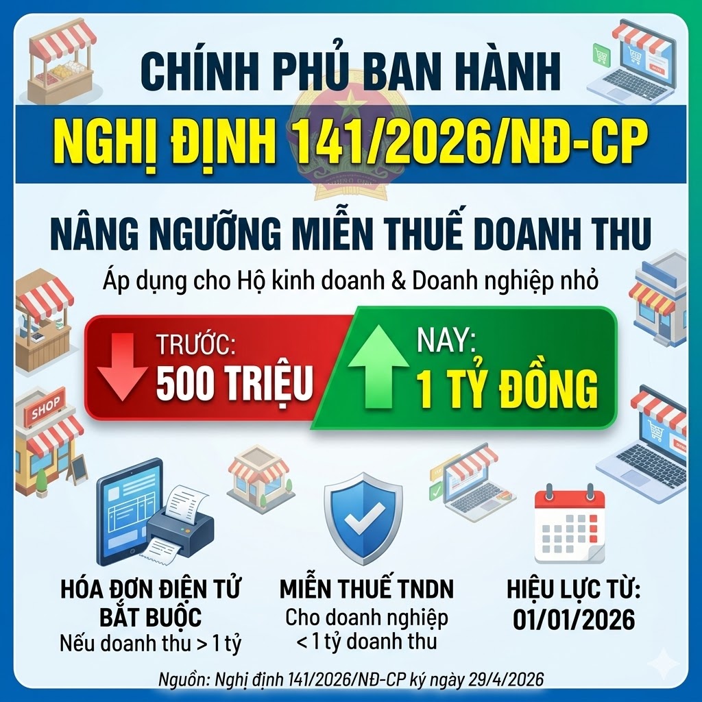 Chính thức: Nâng ngưỡng doanh thu chịu thuế với hộ kinh doanh lên 1 tỷ đồng